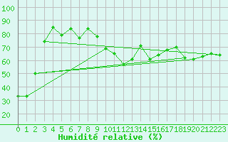 Courbe de l'humidit relative pour Cimetta