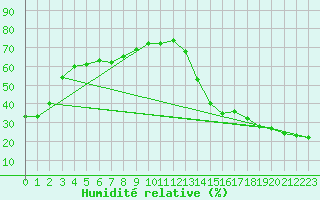 Courbe de l'humidit relative pour Swift Current