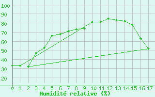 Courbe de l'humidit relative pour North Battleford Rcs