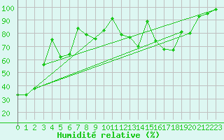 Courbe de l'humidit relative pour Kemijarvi Airport