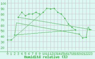 Courbe de l'humidit relative pour Missoula, Missoula International Airport