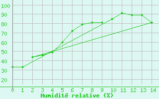 Courbe de l'humidit relative pour Ciudad Victoria, Tamps.