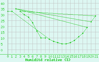 Courbe de l'humidit relative pour Turaif