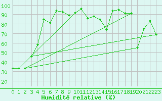 Courbe de l'humidit relative pour Corvatsch