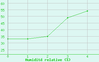 Courbe de l'humidit relative pour Red Deer, Alta.