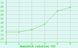 Courbe de l'humidit relative pour Tomelloso