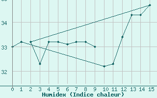 Courbe de l'humidex pour Bermuda