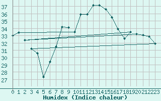 Courbe de l'humidex pour Samos Airport