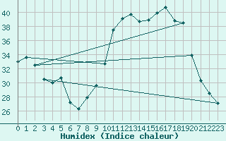 Courbe de l'humidex pour Istres (13)