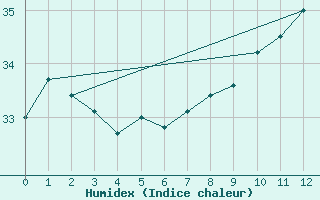 Courbe de l'humidex pour Aracaju