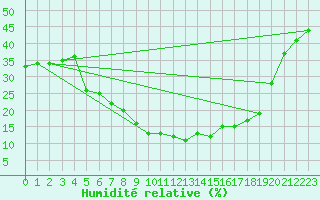 Courbe de l'humidit relative pour Najran