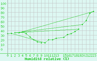 Courbe de l'humidit relative pour Beer Sheva City