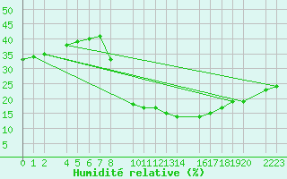 Courbe de l'humidit relative pour Santa Elena