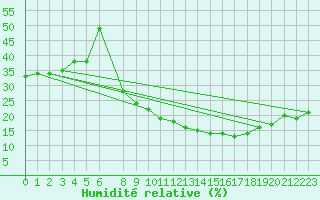 Courbe de l'humidit relative pour Laghouat