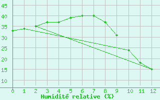 Courbe de l'humidit relative pour Roc St. Pere (And)