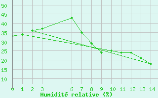 Courbe de l'humidit relative pour Villanueva de Crdoba