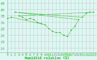 Courbe de l'humidit relative pour Biskra