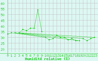 Courbe de l'humidit relative pour Gersau