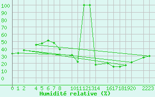 Courbe de l'humidit relative pour Herrera del Duque
