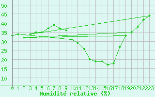 Courbe de l'humidit relative pour Sotillo de la Adrada