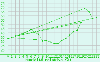 Courbe de l'humidit relative pour Valencia