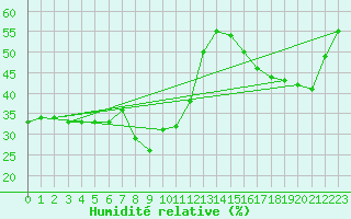 Courbe de l'humidit relative pour Torino / Bric Della Croce