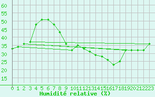 Courbe de l'humidit relative pour Touggourt