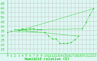 Courbe de l'humidit relative pour Sotillo de la Adrada