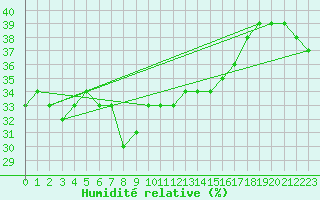Courbe de l'humidit relative pour Comprovasco