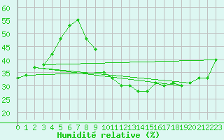 Courbe de l'humidit relative pour Carpentras (84)