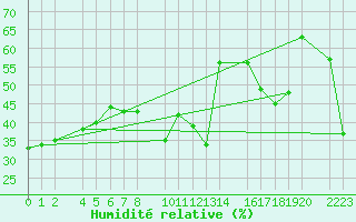 Courbe de l'humidit relative pour guilas