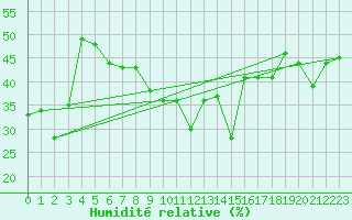 Courbe de l'humidit relative pour Llanes