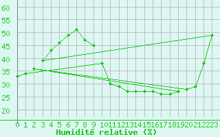 Courbe de l'humidit relative pour Rmering-ls-Puttelange (57)