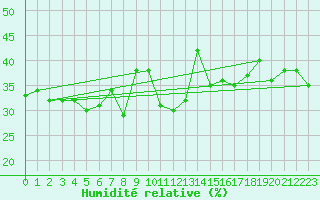 Courbe de l'humidit relative pour Grimsel Hospiz