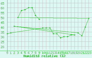 Courbe de l'humidit relative pour Lyon - Bron (69)