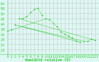 Courbe de l'humidit relative pour Jan (Esp)