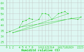 Courbe de l'humidit relative pour Sierra Nevada