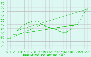 Courbe de l'humidit relative pour Pirmasens