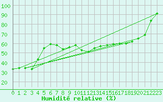 Courbe de l'humidit relative pour Cham