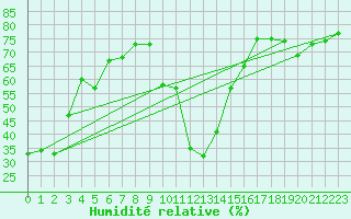 Courbe de l'humidit relative pour Sant Julia de Loria (And)