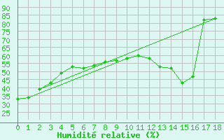 Courbe de l'humidit relative pour Winnipeg The Forks, Man.