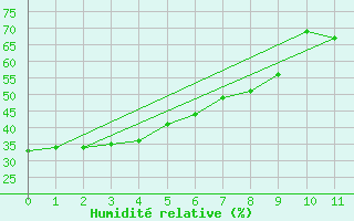 Courbe de l'humidit relative pour Deline , N. W. T.