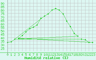 Courbe de l'humidit relative pour Haines Junction