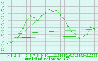 Courbe de l'humidit relative pour Bodo