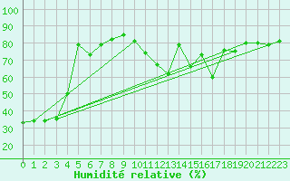 Courbe de l'humidit relative pour Biarritz (64)