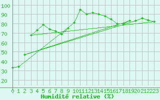 Courbe de l'humidit relative pour Lac Saint-Pierre