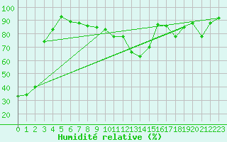 Courbe de l'humidit relative pour Aigle (Sw)