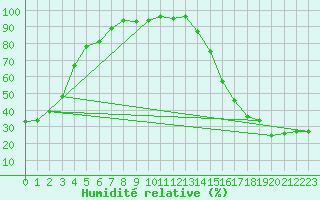 Courbe de l'humidit relative pour Leedale Agdm