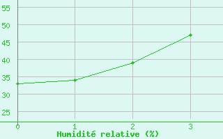 Courbe de l'humidit relative pour Jan