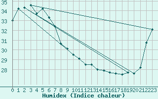 Courbe de l'humidex pour Bowen Airport Aws
